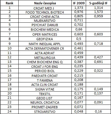Znanstveni_HR_asopisi_u_JCR_Science_Edition_2009