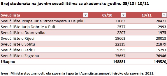 Broj_studenata_na_javnim_sveuilitima_u_akademskoj_godini_20092010