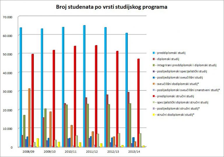 Graf broj studenata po vrsti studija hr