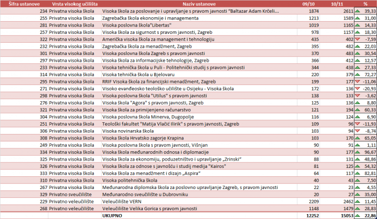 Broj_studenata_na_privatnim_VU_za_09_10_i_10_11_godinu