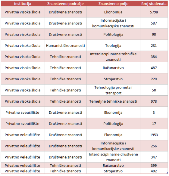 Broj_studenata_privatnim_VU_PO_ZNAN_PODR_I_POLJIMA_2009_10.png