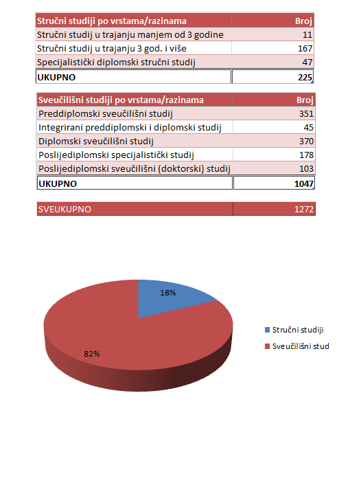 Odnos_sveucilisnih_i_strucnih_studija