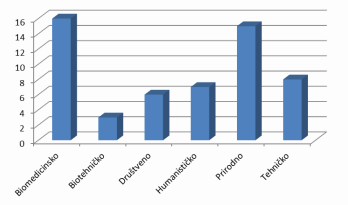 raspodjela-zaprimnjenih-projekata